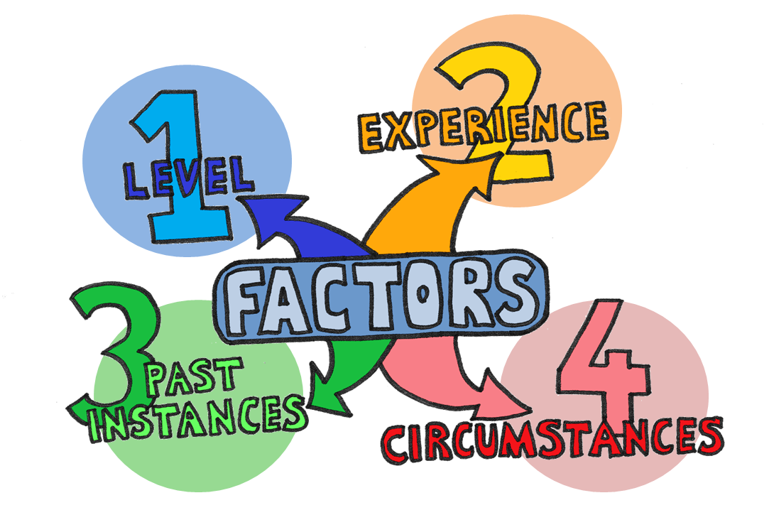 Four factors: Level, Experience, Past Instances, and Circumstances.