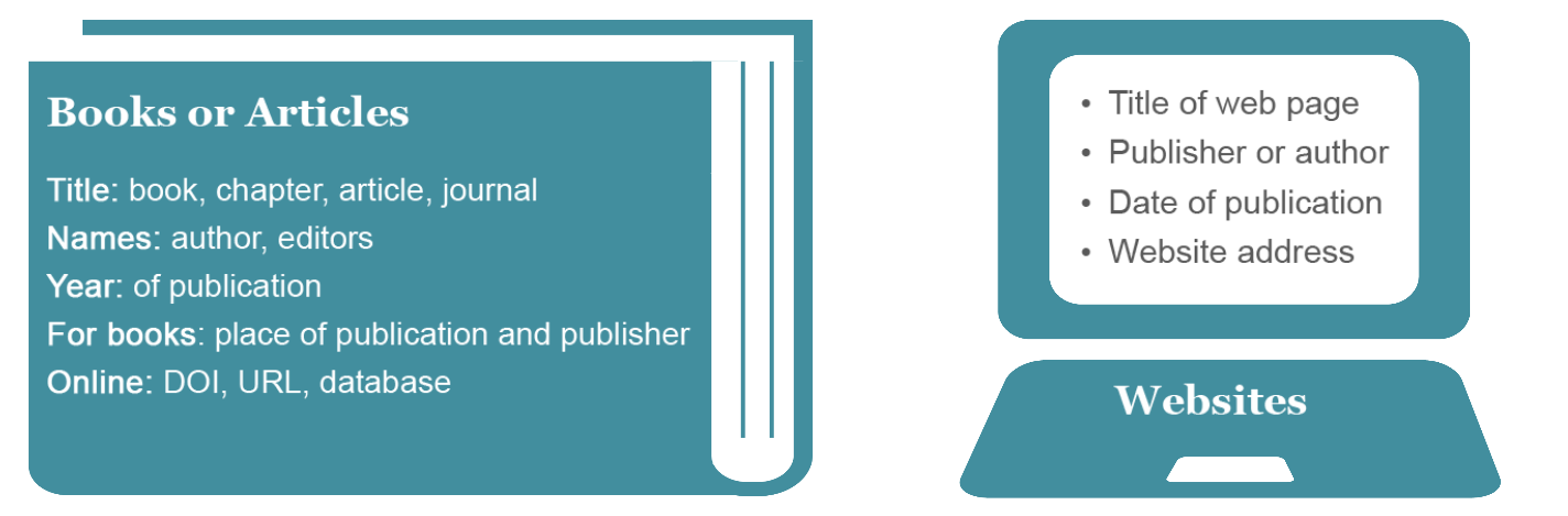 Information required to reference books or articles and websites