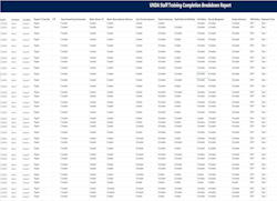 UNDA Staff Training Completion Breakdown Report